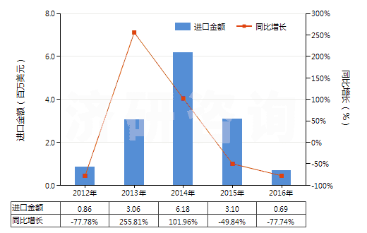 2012-2016年中國丙烯酸乙酯(HS29161220)進口總額及增速統計